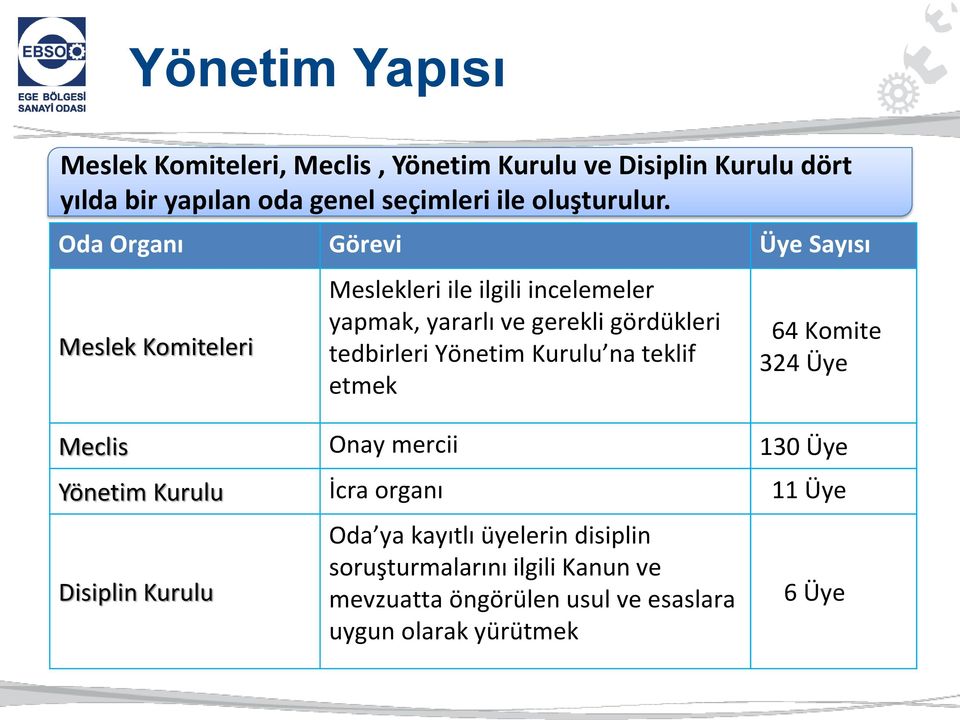 Oda Organı Görevi Üye Sayısı Meslek Komiteleri Meslekleri ile ilgili incelemeler yapmak, yararlı ve gerekli gördükleri tedbirleri