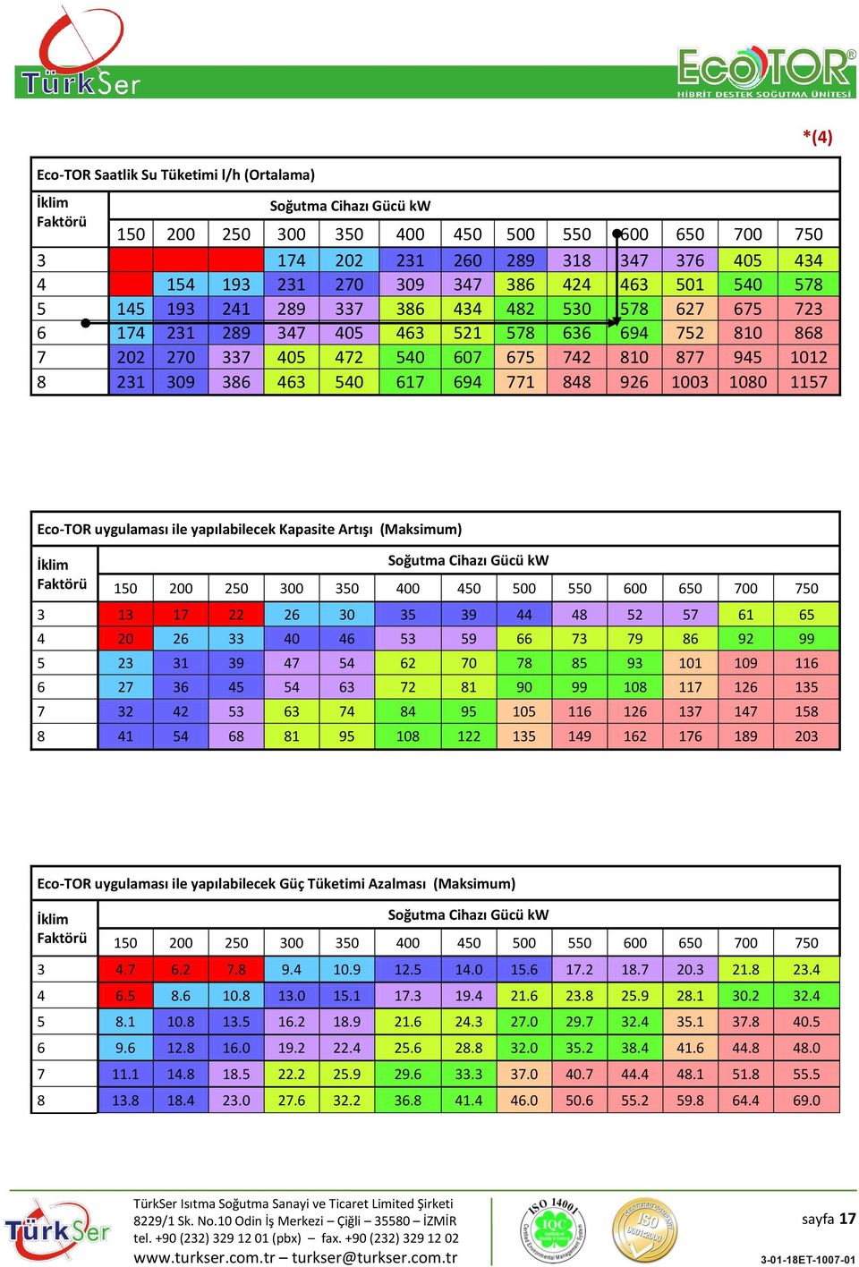 540 617 694 771 848 926 1003 1080 1157 *(4) Eco-TOR uygulaması ile yapılabilecek Kapasite Artışı (Maksimum) İklim Soğutma Cihazı Gücü kw 150 200 250 300 350 400 450 500 550 600 650 700 750 3 13 17 22