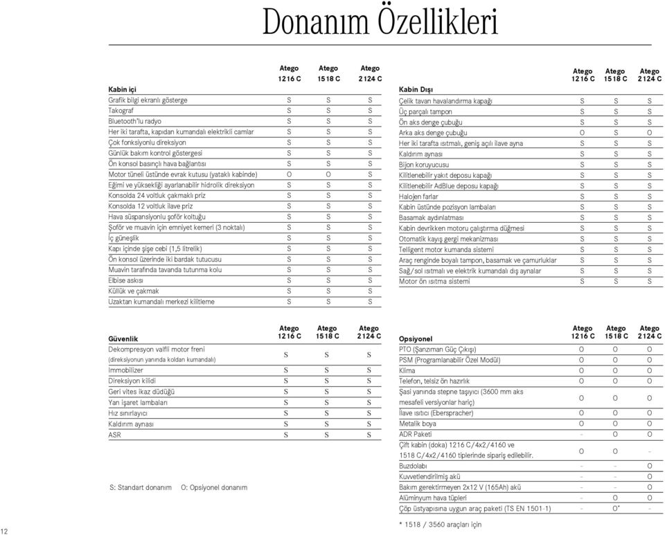 Konsolda 12 voltluk ilave priz Hava süspansiyonlu floför koltu u fioför ve muavin için emniyet kemeri (3 noktal ) ç günefllik Kap içinde flifle cebi (1,5 litrelik) Ön konsol üzerinde iki bardak