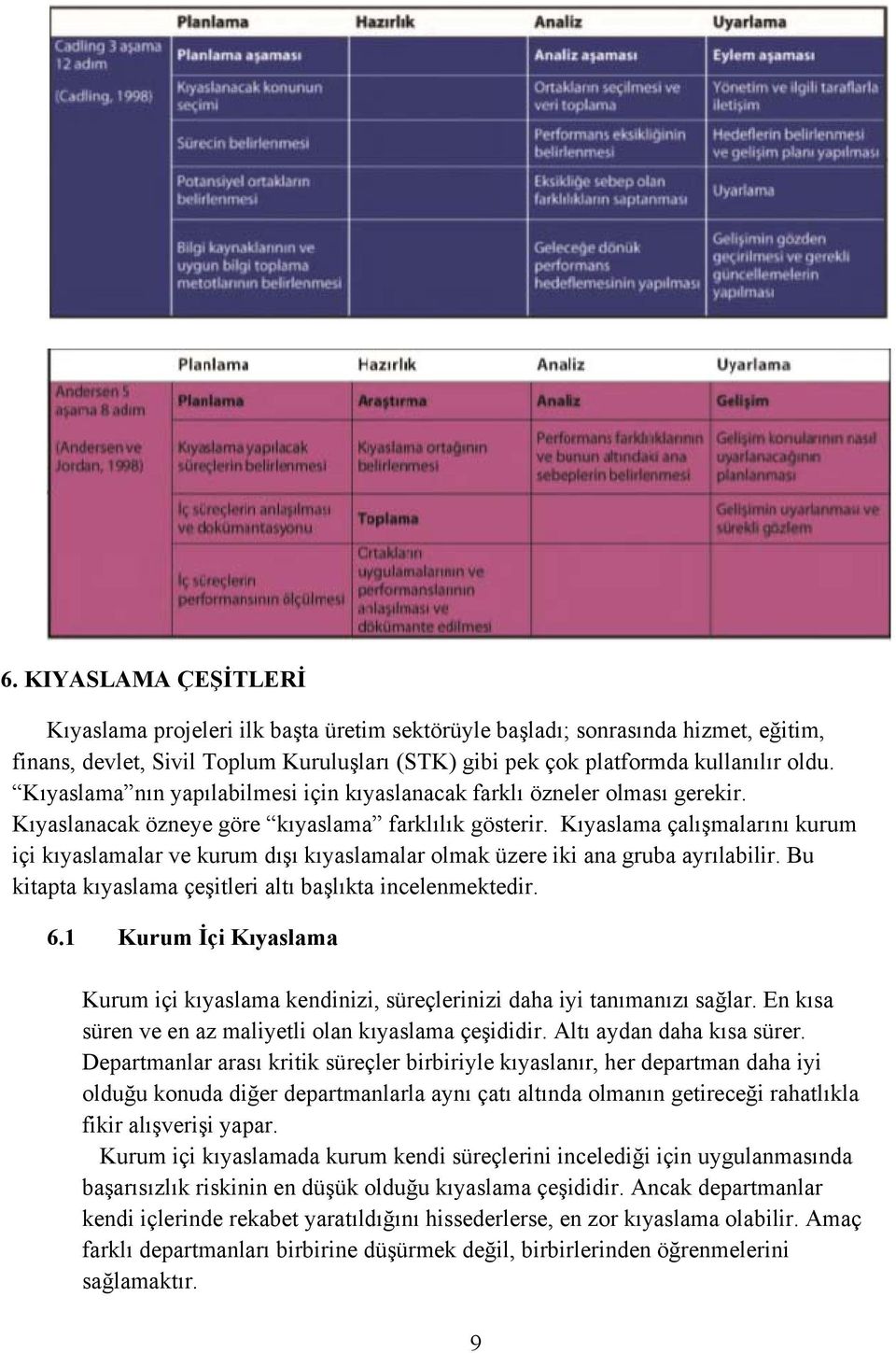 Kıyaslama çalışmalarını kurum içi kıyaslamalar ve kurum dışı kıyaslamalar olmak üzere iki ana gruba ayrılabilir. Bu kitapta kıyaslama çeşitleri altı başlıkta incelenmektedir. 6.