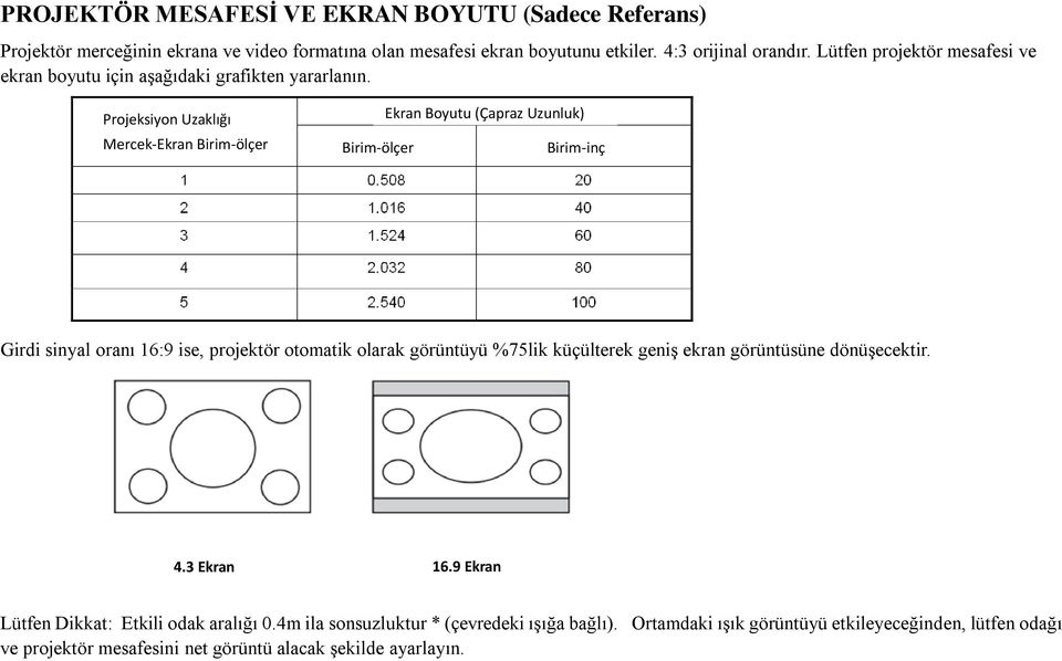 Projeksiyon Uzaklığı Mercek-Ekran Birim-ölçer Birim-ölçer Ekran Boyutu (Çapraz Uzunluk) Birim-inç Girdi sinyal oranı 16:9 ise, projektör otomatik olarak görüntüyü %75lik