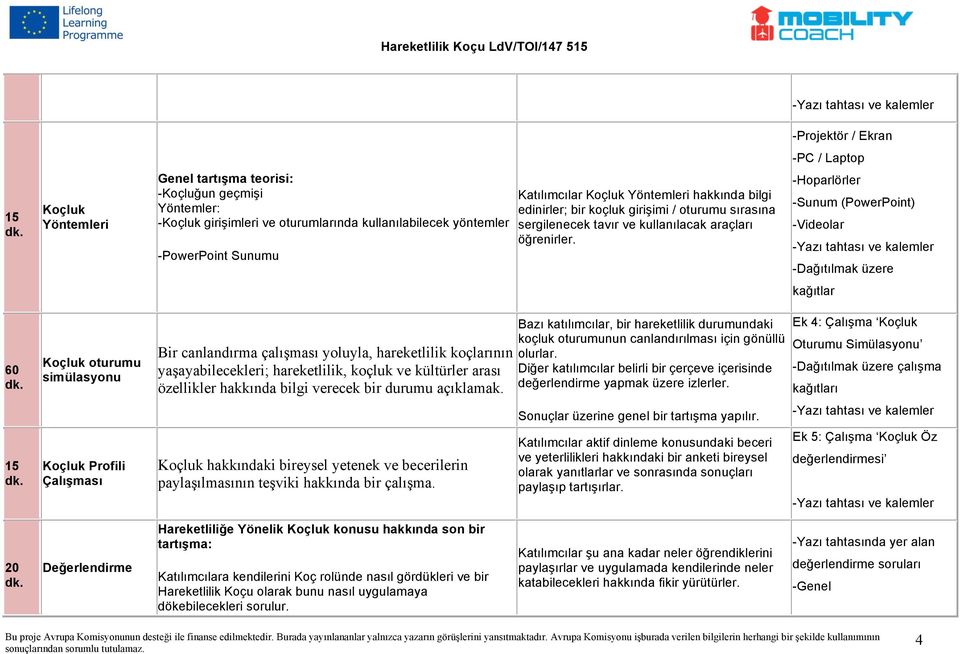 -Hoparlörler -Sunum (PowerPoint) -Videolar -Dağıtılmak üzere kağıtlar 60 Koçluk oturumu simülasyonu Koçluk Profili Çalışması Bir canlandırma çalışması yoluyla, hareketlilik koçlarının