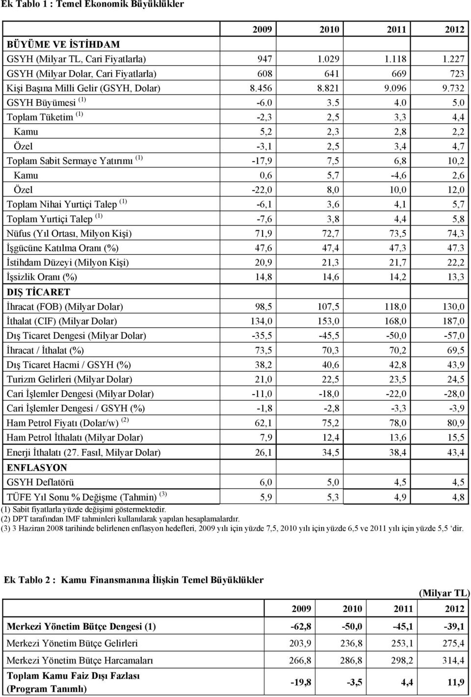 0 Toplam Tüketim (1) -2,3 2,5 3,3 4,4 Kamu 5,2 2,3 2,8 2,2 Özel -3,1 2,5 3,4 4,7 Toplam Sabit Sermaye Yatırımı (1) -17,9 7,5 6,8 10,2 Kamu 0,6 5,7-4,6 2,6 Özel -22,0 8,0 10,0 12,0 Toplam Nihai