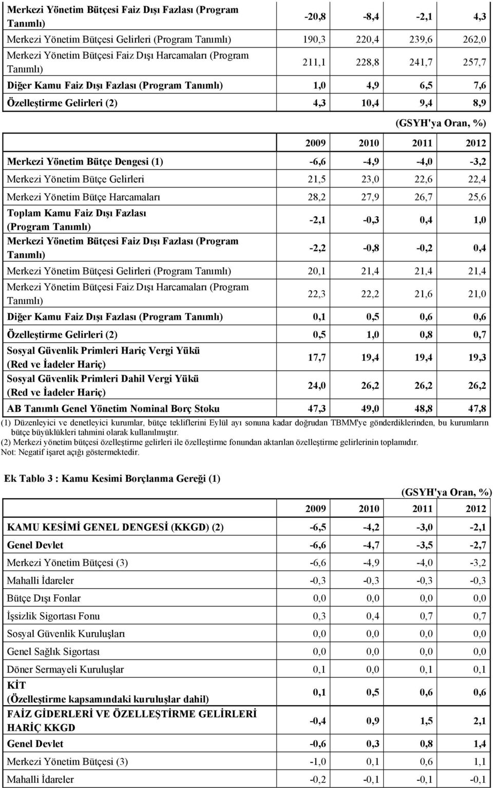 Yönetim Bütçe Dengesi (1) -6,6-4,9-4,0-3,2 Merkezi Yönetim Bütçe Gelirleri 21,5 23,0 22,6 22,4 Merkezi Yönetim Bütçe Harcamaları 28,2 27,9 26,7 25,6 Toplam Kamu Faiz Dışı Fazlası (Program Tanımlı)