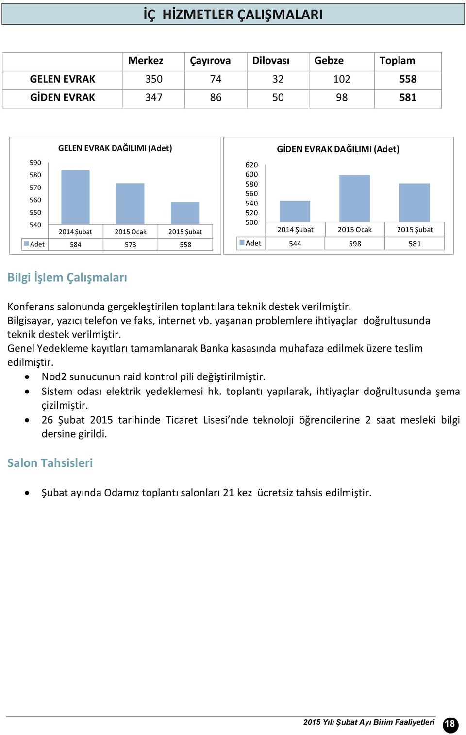 verilmiştir. Bilgisayar, yazıcı telefon ve faks, internet vb. yaşanan problemlere ihtiyaçlar doğrultusunda teknik destek verilmiştir.