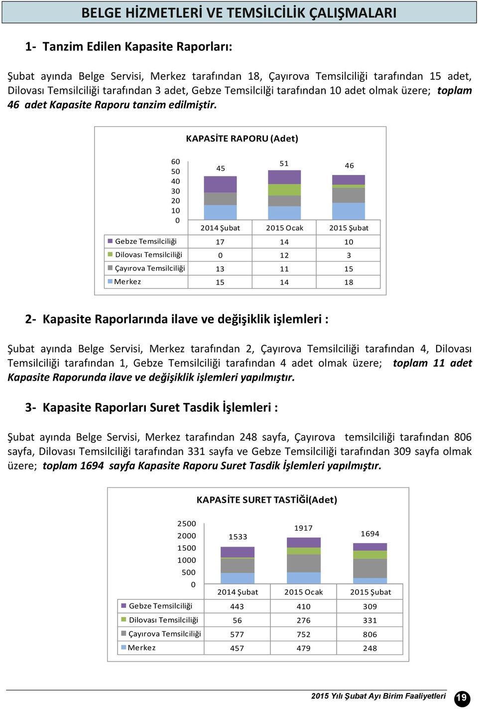 KAPASİTE RAPORU (Adet) 6 5 4 3 2 1 45 51 46 214 Şubat 215 Ocak 215 Şubat Gebze Temsilciliği 17 14 1 Dilovası Temsilciliği 12 3 Çayırova Temsilciliği 13 11 15 Merkez 15 14 18 2- Kapasite Raporlarında