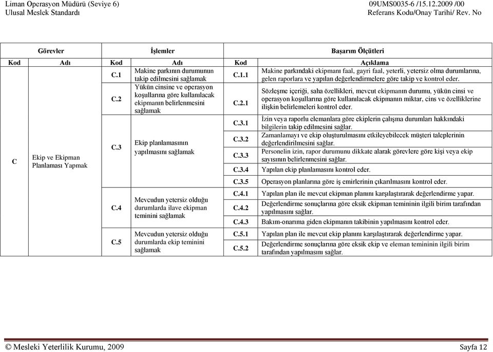 5 Ekip planlamasının yapılmasını sağlamak Mevcudun yetersiz olduğu durumlarda ilave ekipman teminini sağlamak Mevcudun yetersiz olduğu durumlarda ekip teminini sağlamak C.3.1 C.3.2 C.3.3 C.3.4 C.3.5 C.