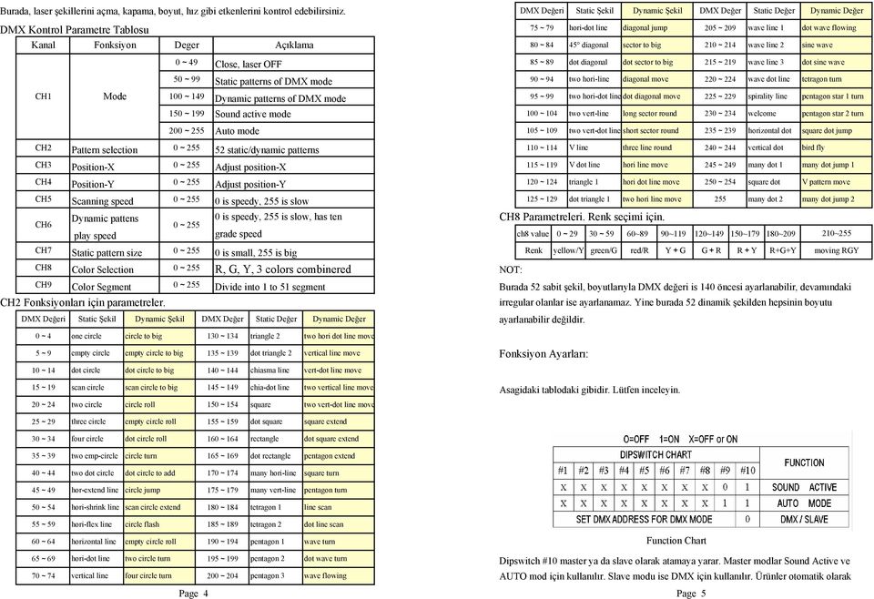 Açıklama 80~84 45 diagonal sector to big 210~214 wave line 2 sine wave 0~49 Close, laser OFF 85~89 dot diagonal dot sector to big 215~219 wave line 3 dot sine wave CH1 Mode 50~99 Static patterns of