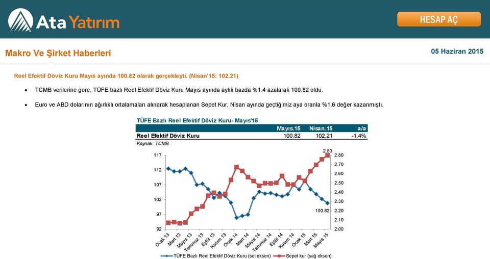 Euro ve ABD dolarının ağırlıklı ortalamaları alınarak hesaplanan Sepet Kur, Nisan ayında geçtiğimiz aya oranla %1.6 değer kazanmıştı.