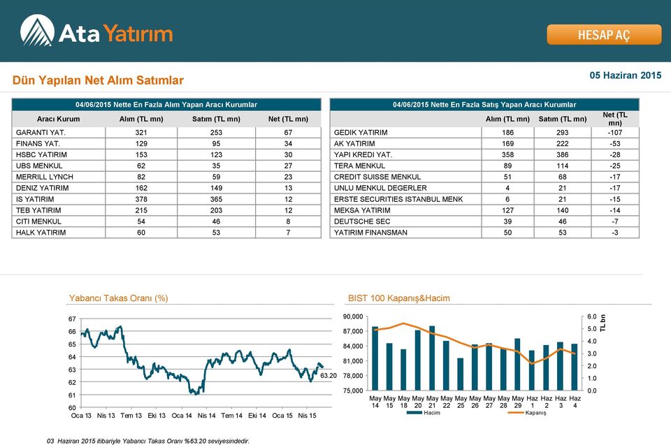 358 386-28 UBS MENKUL 62 35 27 TERA MENKUL 89 114-25 MERRILL LYNCH 82 59 23 CREDIT SUISSE MENKUL 51 68-17 DENIZ YATIRIM 162 149 13 UNLU MENKUL DEGERLER 4 21-17 IS YATIRIM 378 365 12 ERSTE SECURITIES