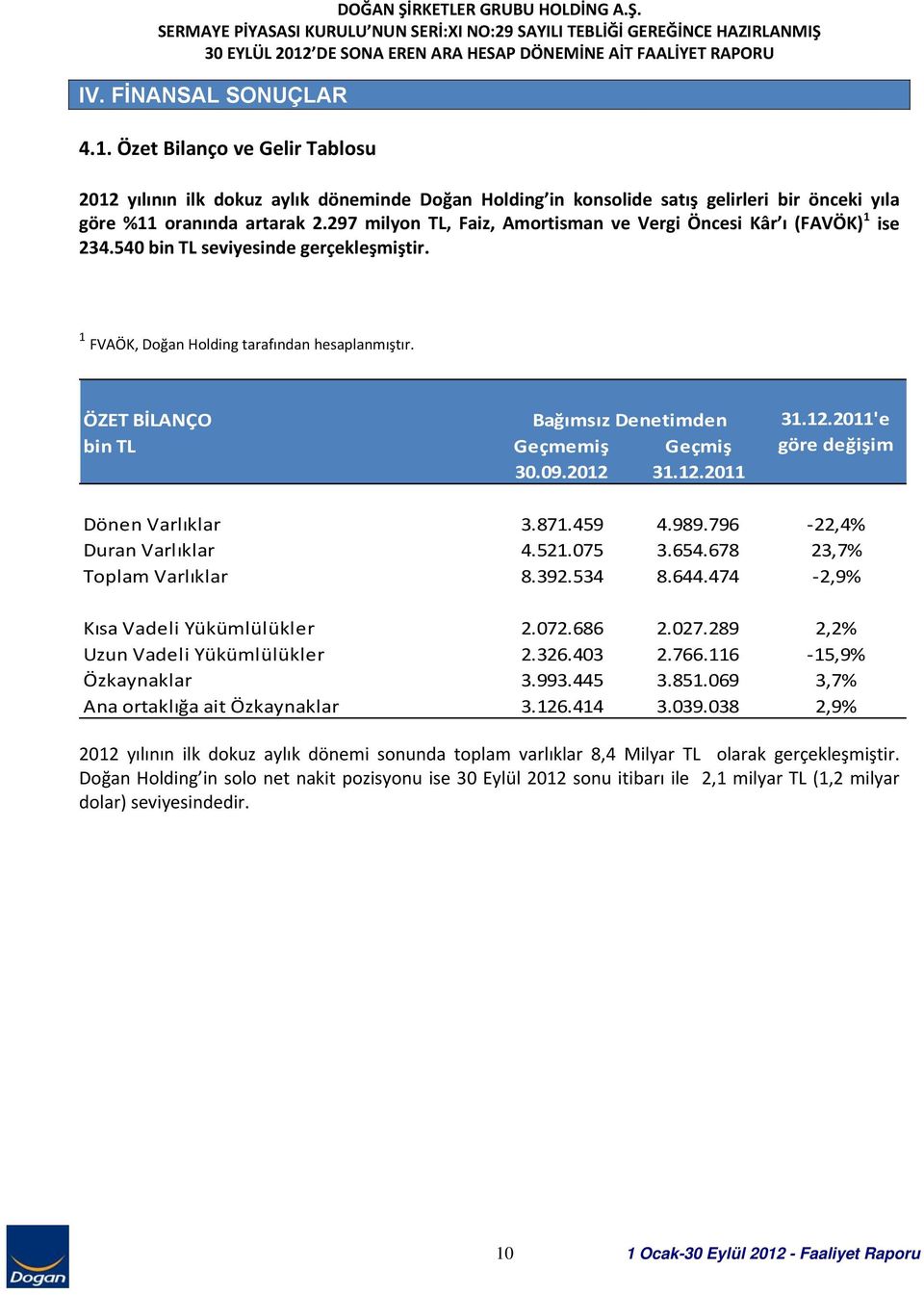 ÖZET BİLANÇO Bağımsız Denetimden bin TL Geçmemiş Geçmiş 30.09.2012 31.12.2011 31.12.2011'e göre değişim Dönen Varlıklar 3.871.459 4.989.796 22,4% Duran Varlıklar 4.521.075 3.654.