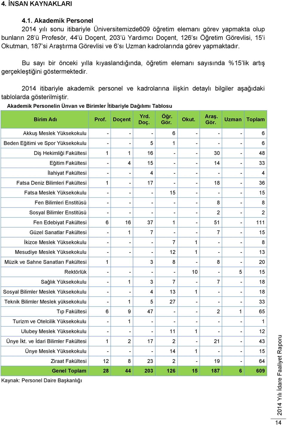 187 si Araştırma Görevlisi ve 6 sı Uzman kadrolarında görev yapmaktadır. Bu sayı bir önceki yılla kıyaslandığında, öğretim elemanı sayısında %15 lik artış gerçekleştiğini göstermektedir.