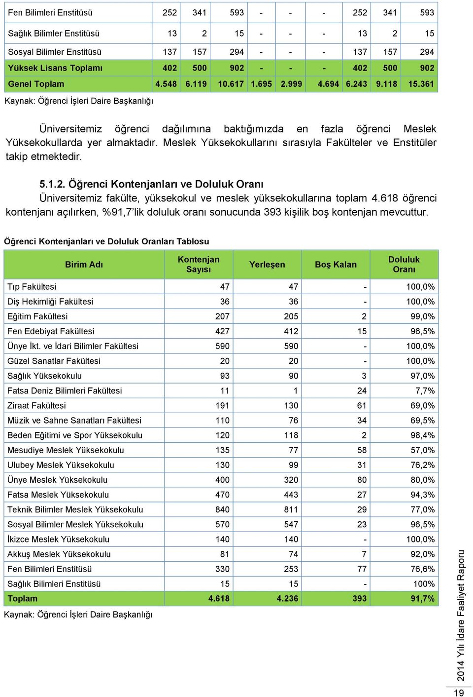 361 Kaynak: Öğrenci İşleri Daire Başkanlığı Üniversitemiz öğrenci dağılımına baktığımızda en fazla öğrenci Meslek Yüksekokullarda yer almaktadır.