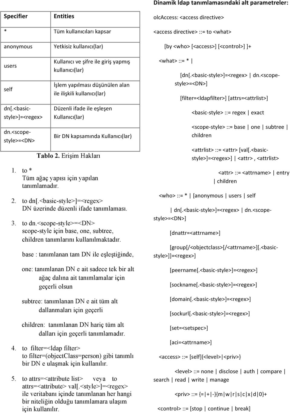 <scope- style>=<dn> Kullanıcı ve şifre ile giriş yapmış kullanıcı(lar) İşlem yapılması düşünülen alan ile ilişkili kullanıcı(lar) Düzenli ifade ile eşleşen Kullanıcı(lar) Bir DN kapsamında