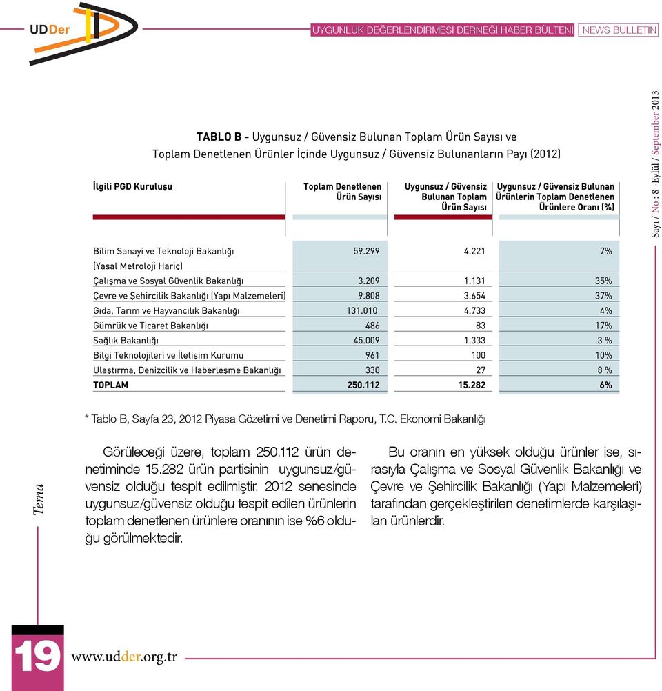 2012 senesinde uygunsuz/güvensiz olduğu tespit edilen ürünlerin toplam denetlenen ürünlere oranının ise %6 olduğu görülmektedir.