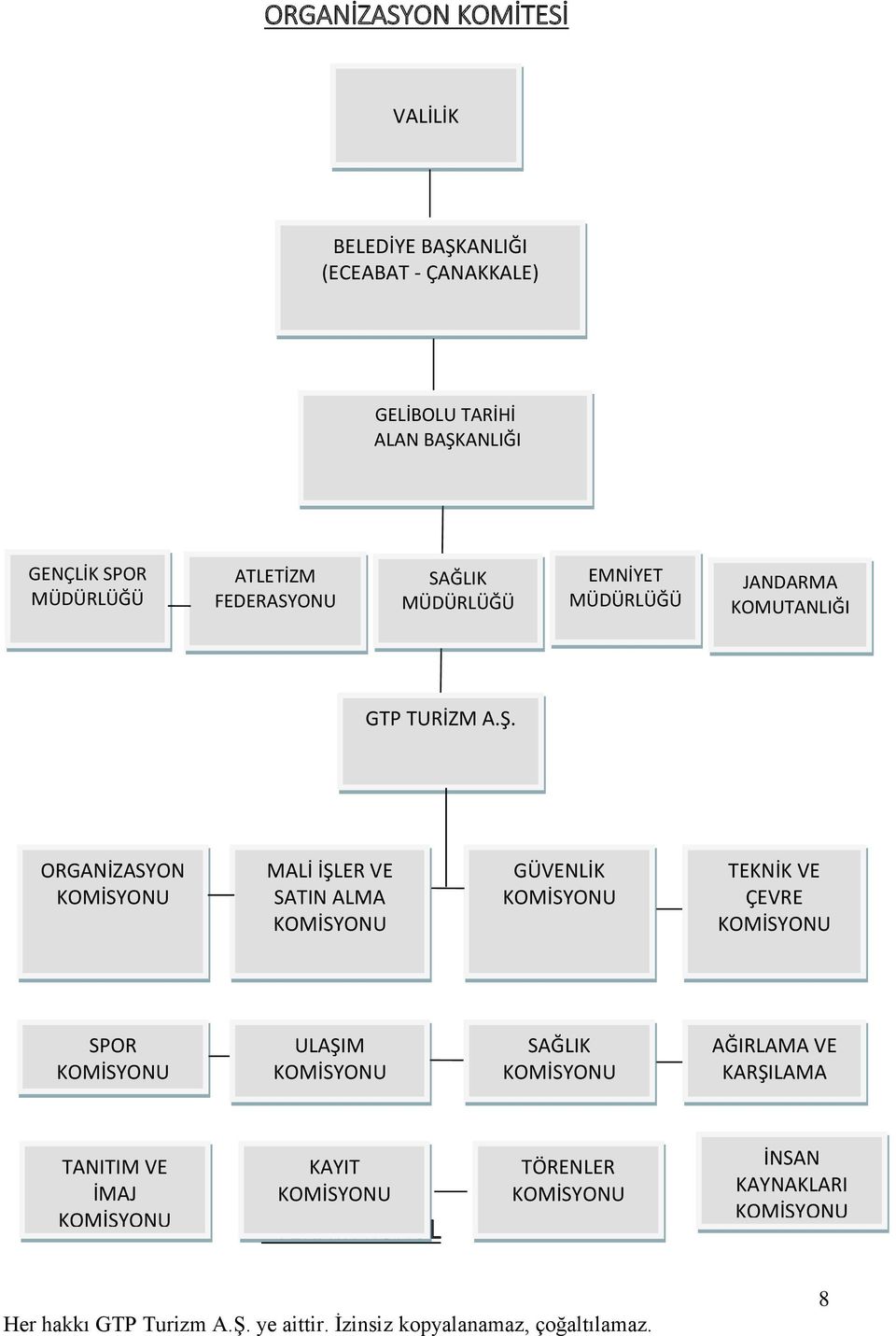 ORGANİZASYON KOMİSYONU MALİ İŞLER VE SATIN ALMA KOMİSYONU GÜVENLİK KOMİSYONU TEKNİK VE ÇEVRE KOMİSYONU SPOR KOMİSYONU