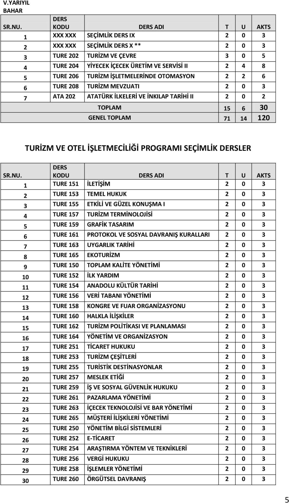 151 İLETİŞİM 2 0 3 2 TURE 153 TEMEL HUKUK 2 0 3 3 TURE 155 ETKİLİ VE GÜZEL KONUŞMA I 2 0 3 4 TURE 157 TURİZM TERMİNOLOJİSİ 2 0 3 5 TURE 159 GRAFİK TASARIM 2 0 3 6 TURE 161 PROTOKOL VE SOSYAL DAVRANIŞ