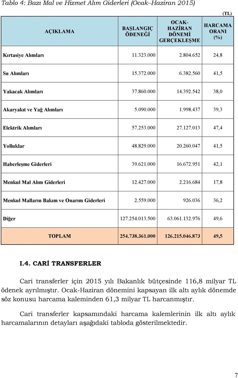 951 42,1 Menkul Mal Alım Giderleri 12.427. 2.216.684 17,8 2.559. 926.36 36,2 127.254.13.5 63.61.132.976 49,6 254.738.361. 126.215.46.