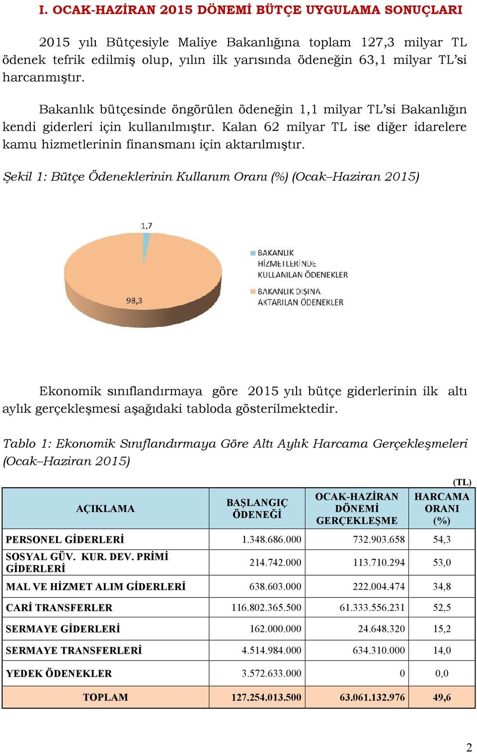 Kalan 62 milyar TL ise diğer idarelere kamu hizmetlerinin finansmanı için aktarılmıştır.