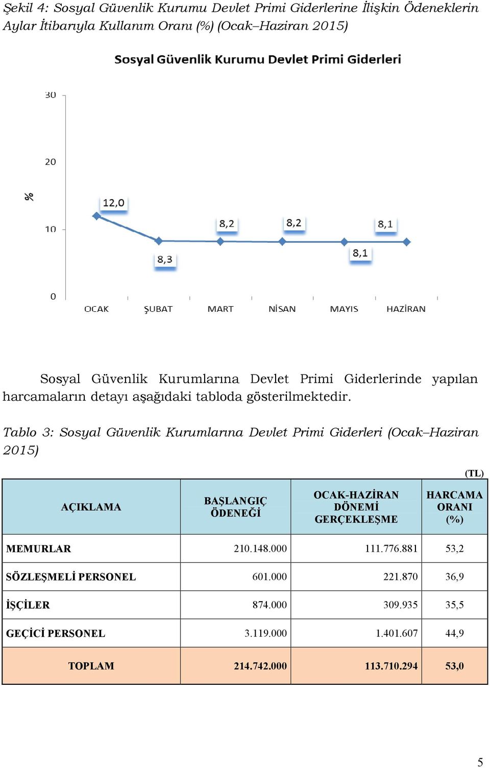 Tablo 3: Sosyal Güvenlik Kurumlarına Devlet Primi Giderleri (Ocak Haziran 215) (TL) AÇIKLAMA BAŞLANGIÇ ÖDENEĞİ OCAK-HAZİRAN DÖNEMİ GERÇEKLEŞME