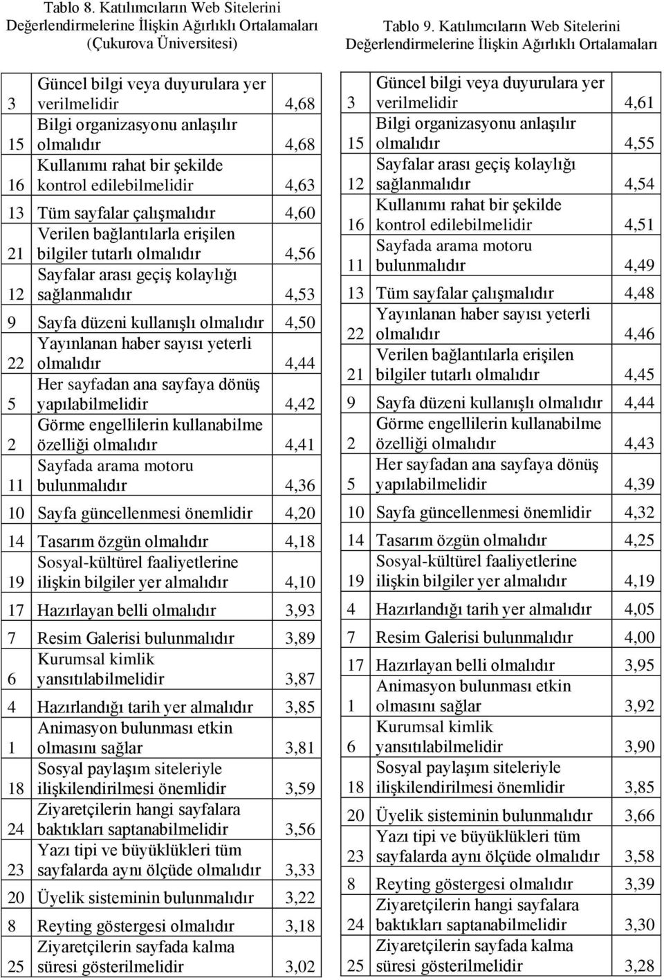 olmalıdır 4,68 Kullanımı rahat bir şekilde 16 kontrol edilebilmelidir 4,63 13 Tüm sayfalar çalışmalıdır 4,60 Verilen bağlantılarla erişilen 21 bilgiler tutarlı olmalıdır 4,56 Sayfalar arası geçiş