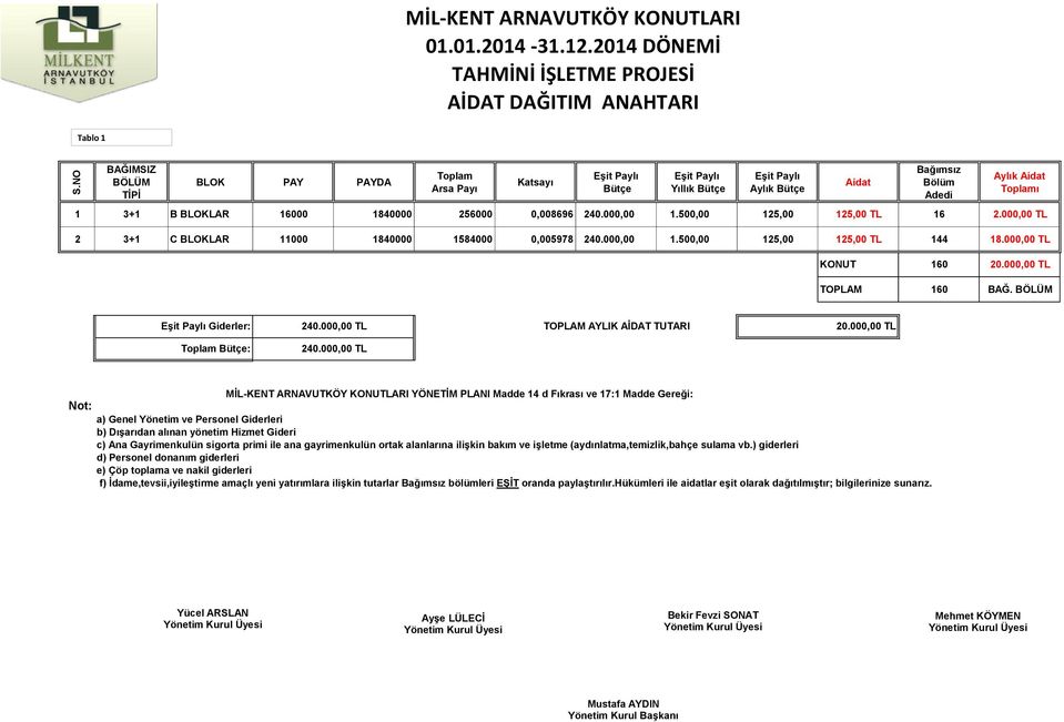 Bağımsız Bölüm Adedi Aylık Aidat Toplamı 1 3+1 B LAR 16000 1840000 256000 0,008696 240.000,00 1.500,00 125,00 125,00 TL 16 2.000,00 TL 2 3+1 C LAR 11000 1840000 1584000 0,005978 240.000,00 1.500,00 125,00 125,00 TL 144 18.