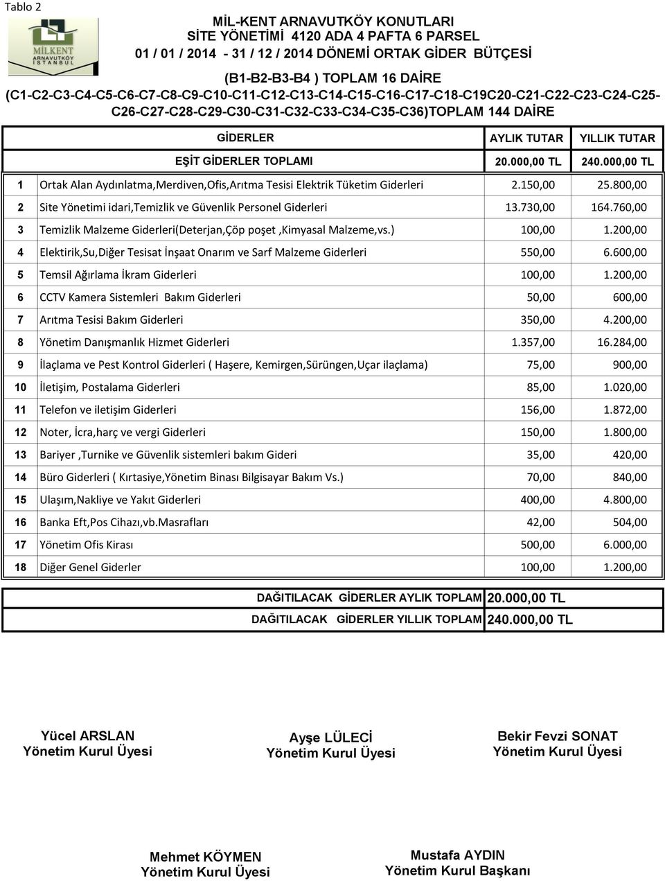 GİDERLER TOPLAMI 20.000,00 TL 240.000,00 TL 1 Ortak Alan Aydınlatma,Merdiven,Ofis,Arıtma Tesisi Elektrik Tüketim Giderleri 2.150,00 25.