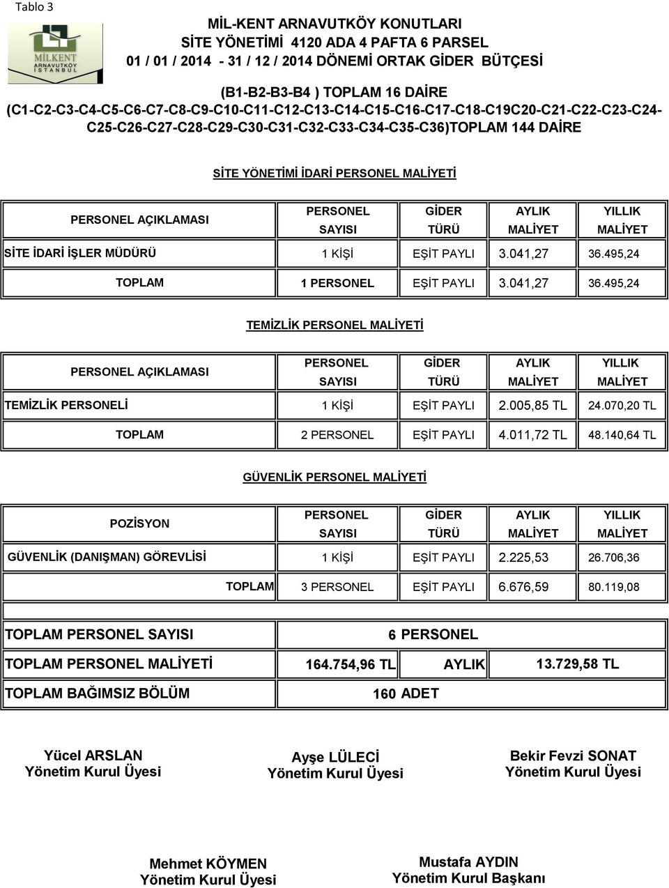 AÇIKLAMASI SİTE İDARİ İŞLER MÜDÜRÜ TOPLAM PERSONEL GİDER AYLIK YILLIK SAYISI TÜRÜ MALİYET MALİYET 1 KİŞİ EŞİT PAYLI 3.041,27 36.