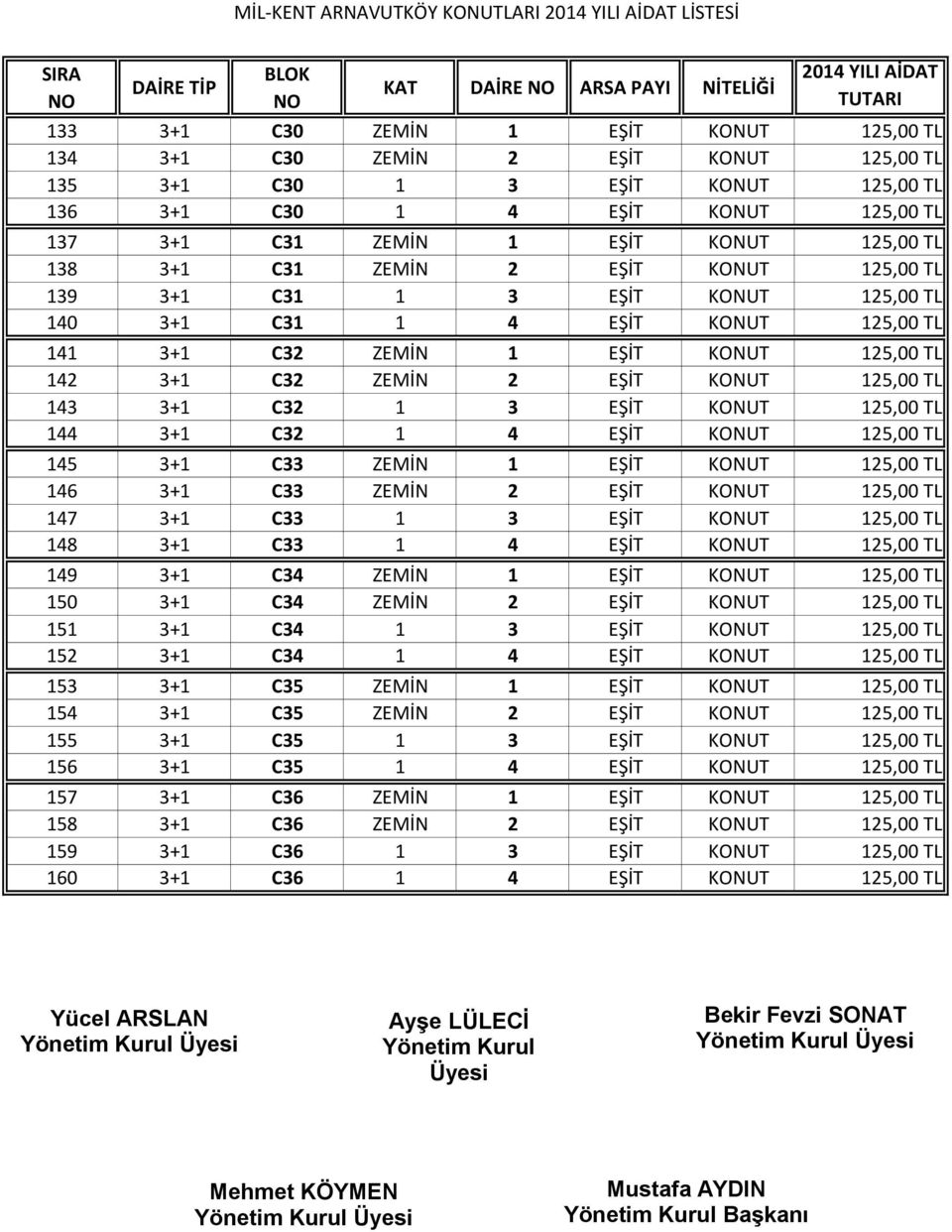 ZEMİN 2 EŞİT KONUT 125,00 TL 143 3+1 C32 1 3 EŞİT KONUT 125,00 TL 144 3+1 C32 1 4 EŞİT KONUT 125,00 TL 145 3+1 C33 ZEMİN 1 EŞİT KONUT 125,00 TL 146 3+1 C33 ZEMİN 2 EŞİT KONUT 125,00 TL 147 3+1 C33 1