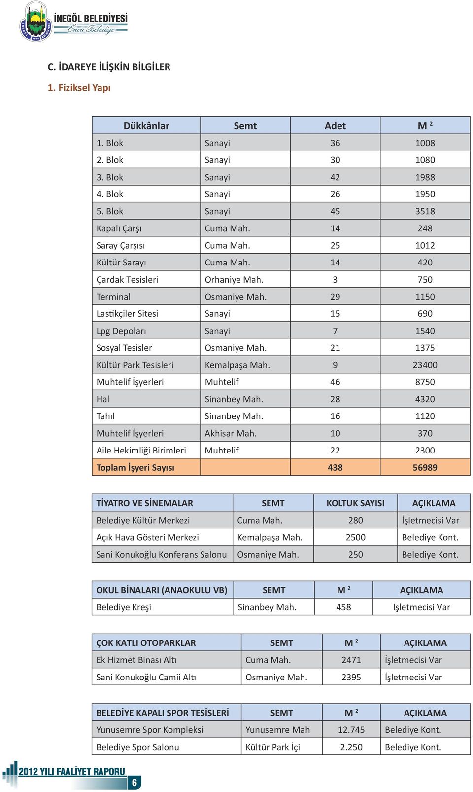 29 1150 Lastikçiler Sitesi Sanayi 15 690 Lpg Depoları Sanayi 7 1540 Sosyal Tesisler Osmaniye Mah. 21 1375 Kültür Park Tesisleri Kemalpaşa Mah.