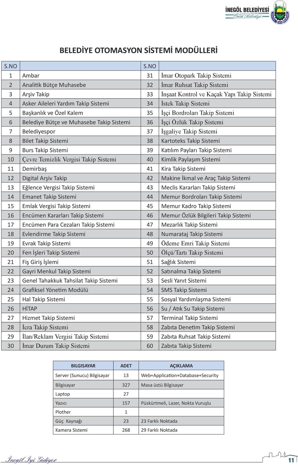 İstek Takip Sistemi 5 Başkanlık ve Özel Kalem 35 İşçi Bordroları Takip Sistemi 6 Belediye Bütçe ve Muhasebe Takip Sistemi 36 İşçi Özlük Takip Sistemi 7 Belediyespor 37 İşgaliye Takip Sistemi 8 Bilet