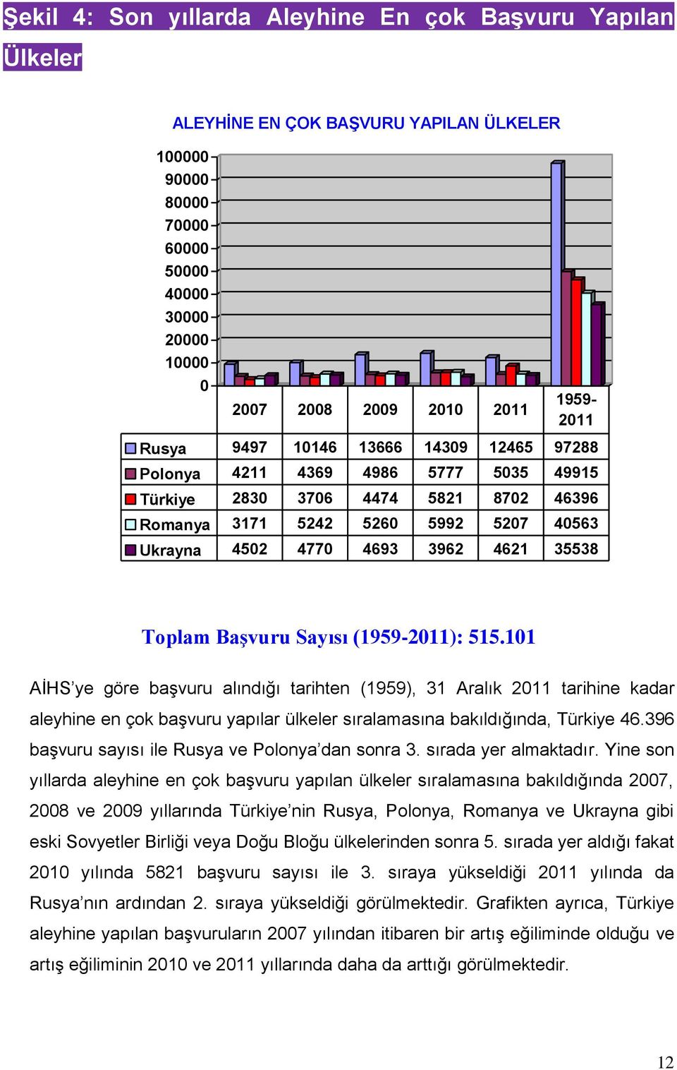 Toplam Başvuru Sayısı (1959-2011): 515.101 AİHS ye göre başvuru alındığı tarihten (1959), 31 Aralık 2011 tarihine kadar aleyhine en çok başvuru yapılar ülkeler sıralamasına bakıldığında, Türkiye 46.