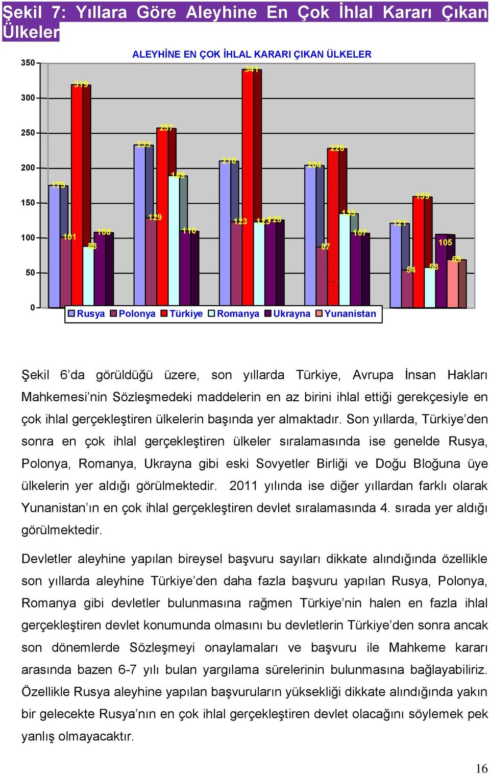 az birini ihlal ettiği gerekçesiyle en çok ihlal gerçekleştiren ülkelerin başında yer almaktadır.