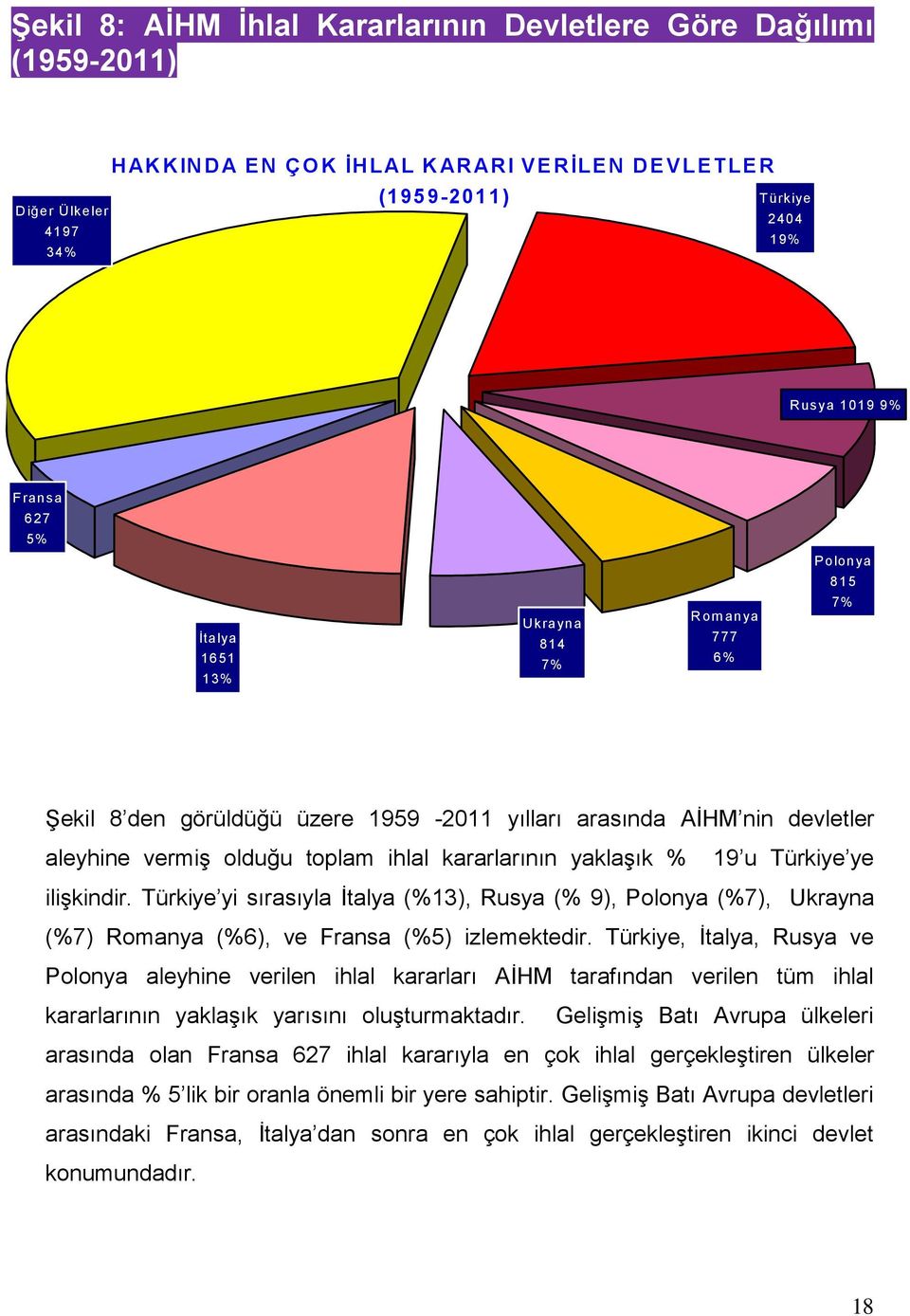 kararlarının yaklaşık % 19 u Türkiye ye ilişkindir. Türkiye yi sırasıyla İtalya (%13), Rusya (% 9), Polonya (%7), Ukrayna (%7) Romanya (%6), ve Fransa (%5) izlemektedir.