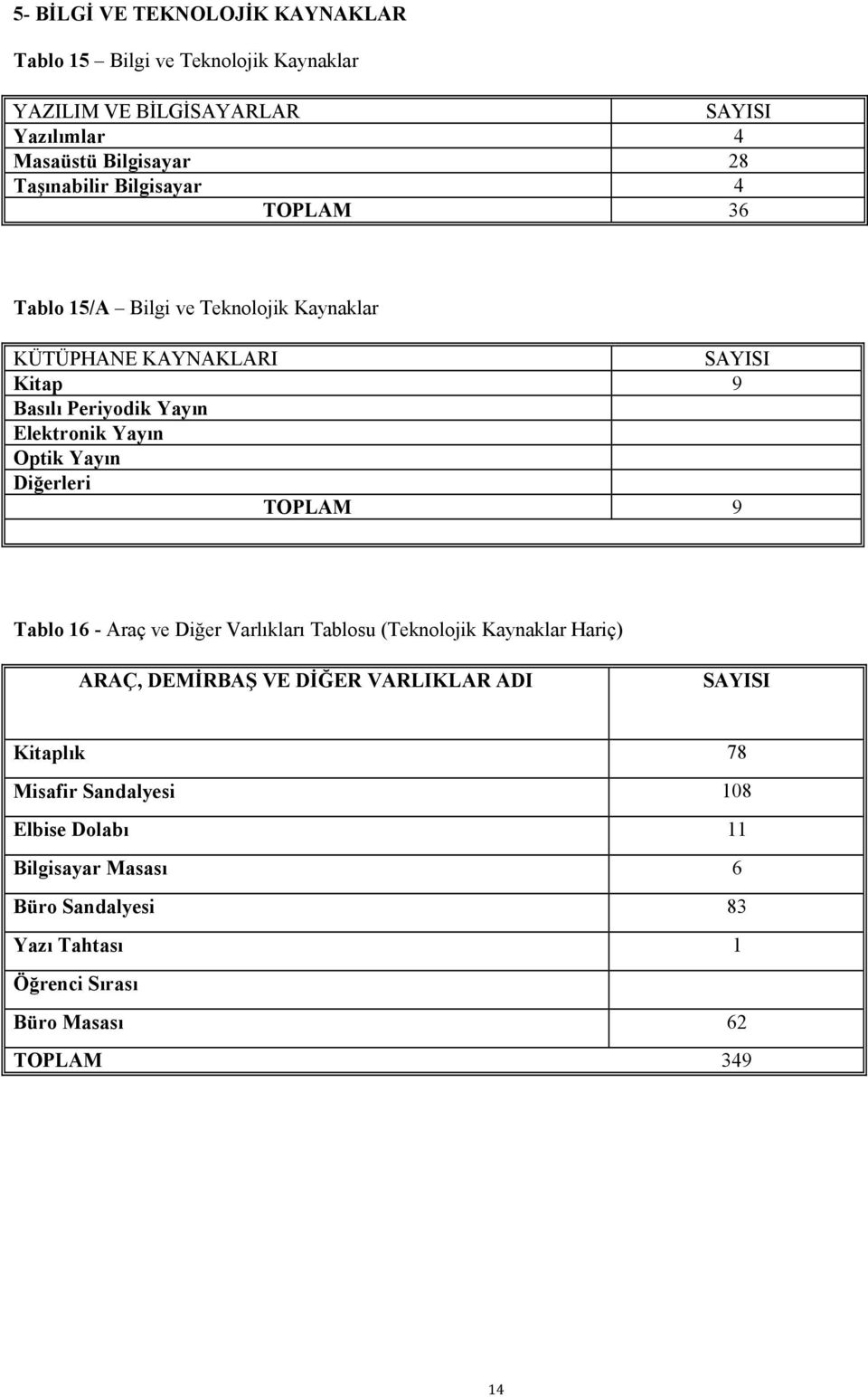 Yayın Optik Yayın Diğerleri 9 Tablo 16 - Araç ve Diğer Varlıkları Tablosu (Teknolojik Kaynaklar Hariç) ARAÇ, DEMİRBAŞ VE DİĞER VARLIKLAR ADI