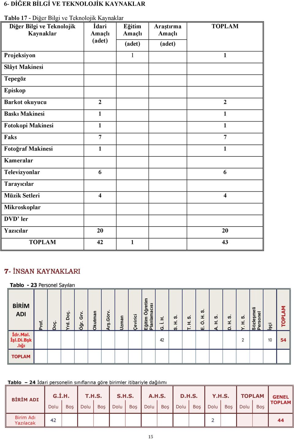 DVD ler Yazıcılar 20 20 42 1 43 7- İNSAN KAYNAKLARI Tablo - 23 Personel Sayıları BİRİM ADI Prof. Doç. Yrd. Doç. Öğr. Grv. Okutman Arş.Görv. Uzman Çevirici Eğitim Öğretim Planlamacısı G. İ. H. S. H. S. T. H. S. E. Ö. H. S. A. H. S. D. H. S. Y. H. S. Sözleşmeli Personel İşçi İdr.