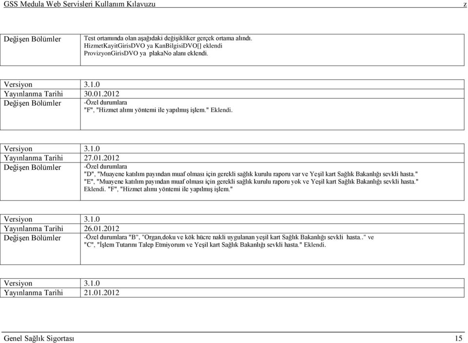 2012 DeğiĢen Bölümler -Öel durumlara "F", "Himet alımı yöntemi ile yapılmıģ iģlem." Eklendi. Versiyon 3.1.0 Yayınlanma Tarihi 27.01.2012 DeğiĢen Bölümler -Öel durumlara "D", "Muayene katılım payından muaf olması için gerekli sağlık kurulu raporu var ve YeĢil kart Sağlık Bakanlığı sevkli hasta.