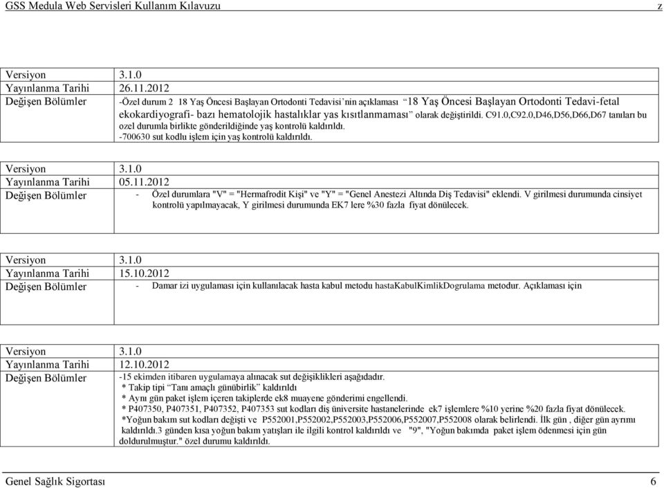 kısıtlanmaması olarak değiģtirildi. C91.0,C92.0,D46,D56,D66,D67 tanıları bu oel durumla birlikte gönderildiğinde yaģ kontrolü kaldırıldı. -700630 sut kodlu iģlem için yaģ kontrolü kaldırıldı.