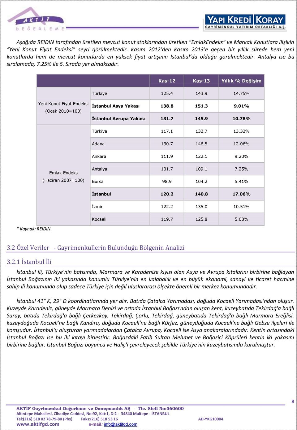 Sırada yer almaktadır. Kas-12 Kas-13 Yıllık % Değişim Türkiye 125.4 143.9 14.75% Yeni Konut Fiyat Endeksi (Ocak 2010=100) İstanbul Asya Yakası 138.8 151.3 9.01% İstanbul Avrupa Yakası 131.7 145.9 10.