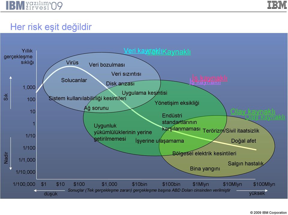 yükümlülüklerinin yerine getirilmemesi İşyerine ulaşamama Doğal afet 100 10 1 1/10 1/100 Nadir kaynaklı İşİşkaynaklı Disk arızası Bölgesel elektrik kesintileri 1/1,000 Bina