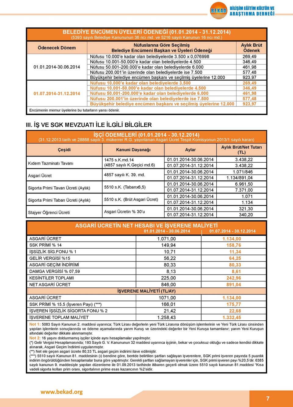 500 x 0,076998 269,49 Nüfusu 10.001-50.000 e kadar olan belediyelerde 4.500 346,49 Nüfusu 50.001-200.000 e kadar olan belediyelerde 6.000 461,98 Nüfusu 200.001 in üzerinde olan belediyelerde ise 7.