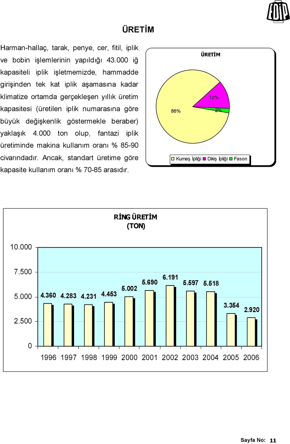 büyük değişkenlik göstermekle beraber) yaklaşık 4.000 ton olup, fantazi iplik üretiminde makina kullanım oranı % 85-90 civarındadır.