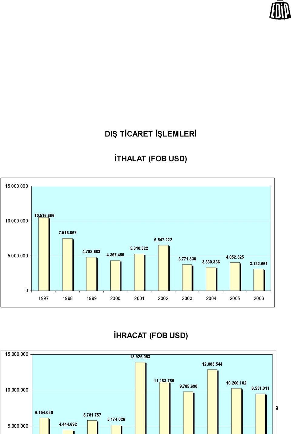 661 0 1997 1998 1999 2000 2001 2002 2003 2004 2005 2006 ĐHRACAT (FOB USD) 15.000.000 13.926.