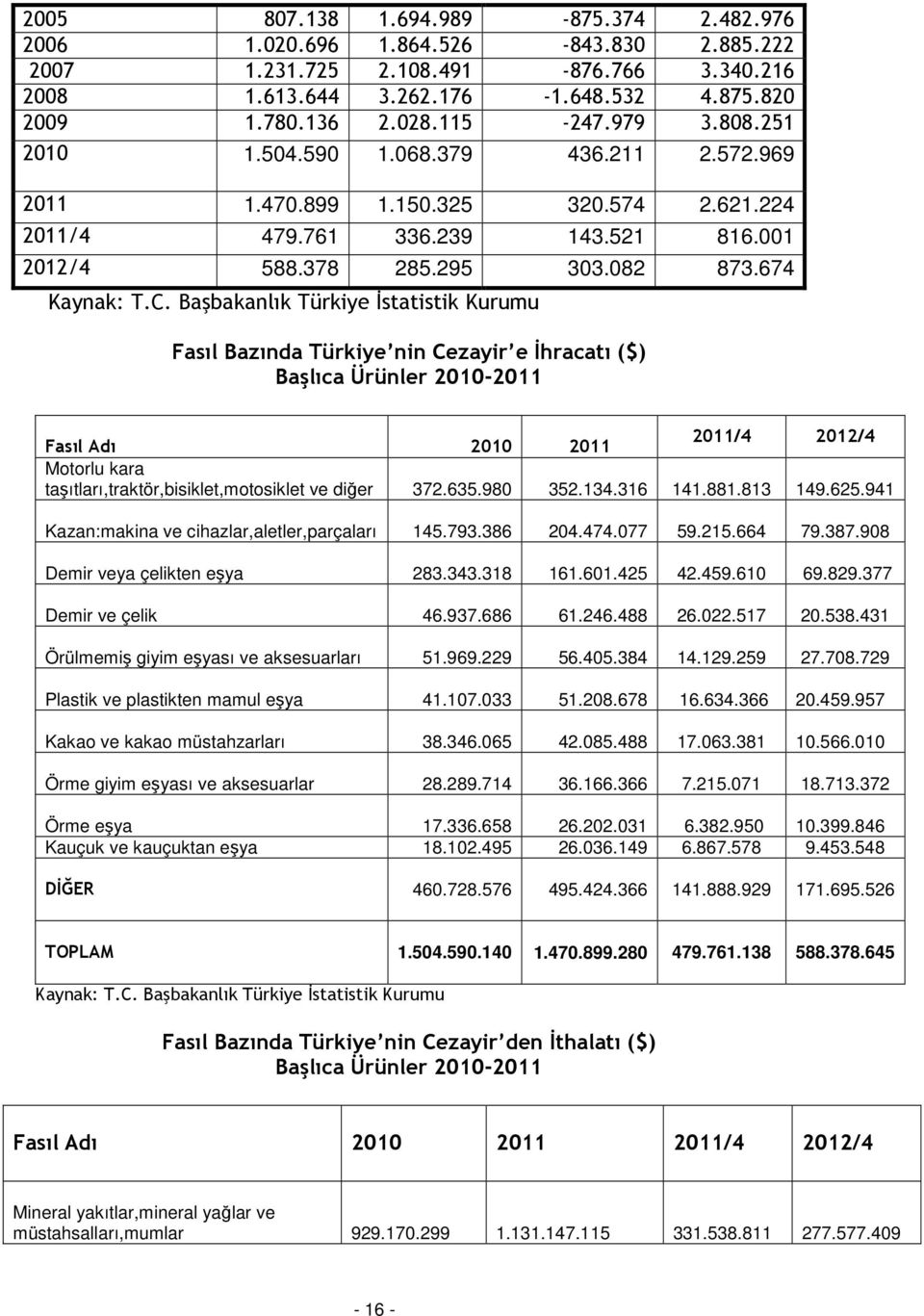 Başbakanlık Türkiye İstatistik Kurumu Fasıl Bazında Türkiye nin Cezayir e İhracatı ($) Başlıca Ürünler 2010-2011 Fasıl Adı 2010 2011 2011/4 2012/4 Motorlu kara taşıtları,traktör,bisiklet,motosiklet