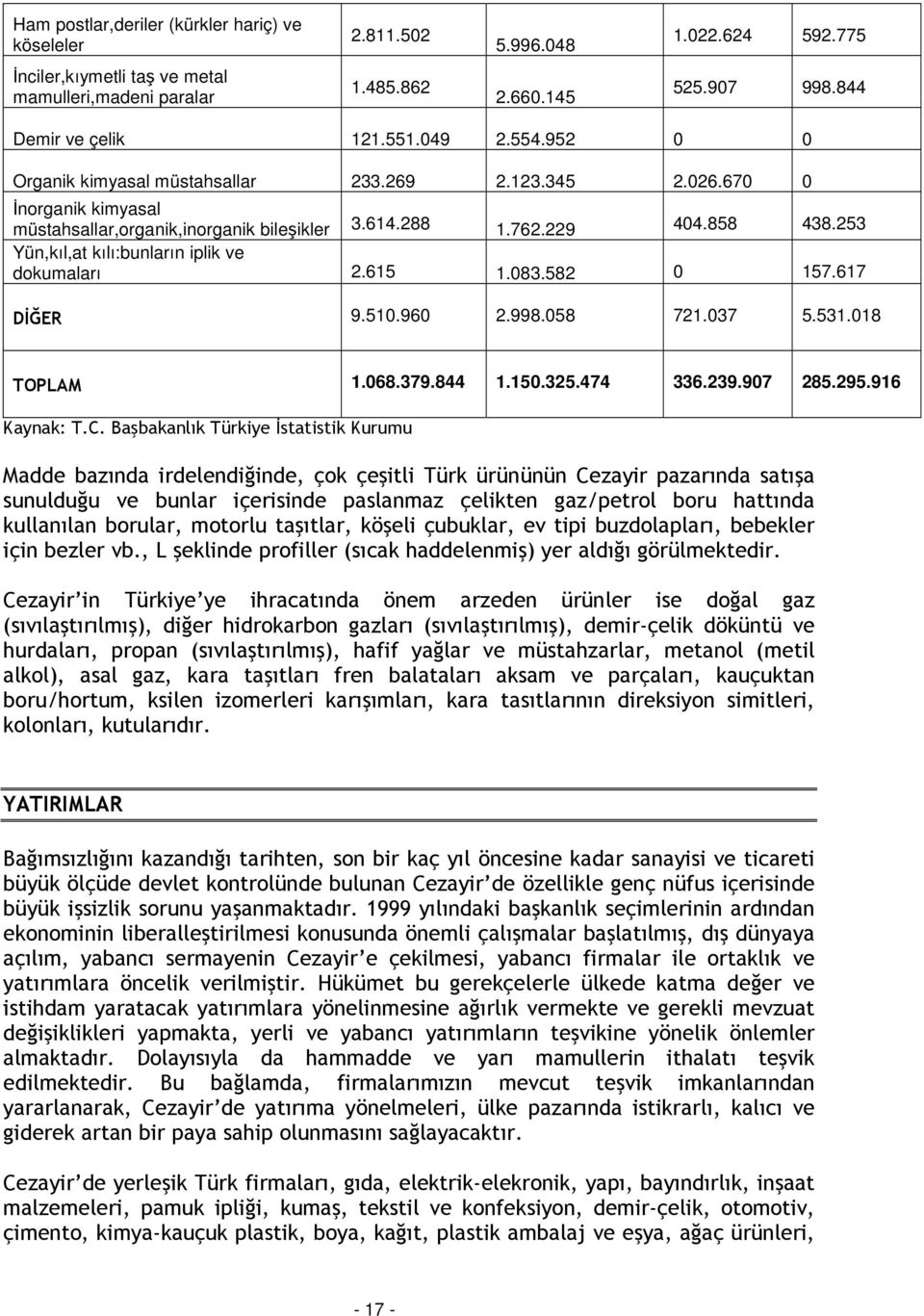 253 Yün,kıl,at kılı:bunların iplik ve dokumaları 2.615 1.083.582 0 157.617 DİĞER 9.510.960 2.998.058 721.037 5.531.018 TOPLAM 1.068.379.844 1.150.325.474 336.239.907 285.295.916 Kaynak: T.C.