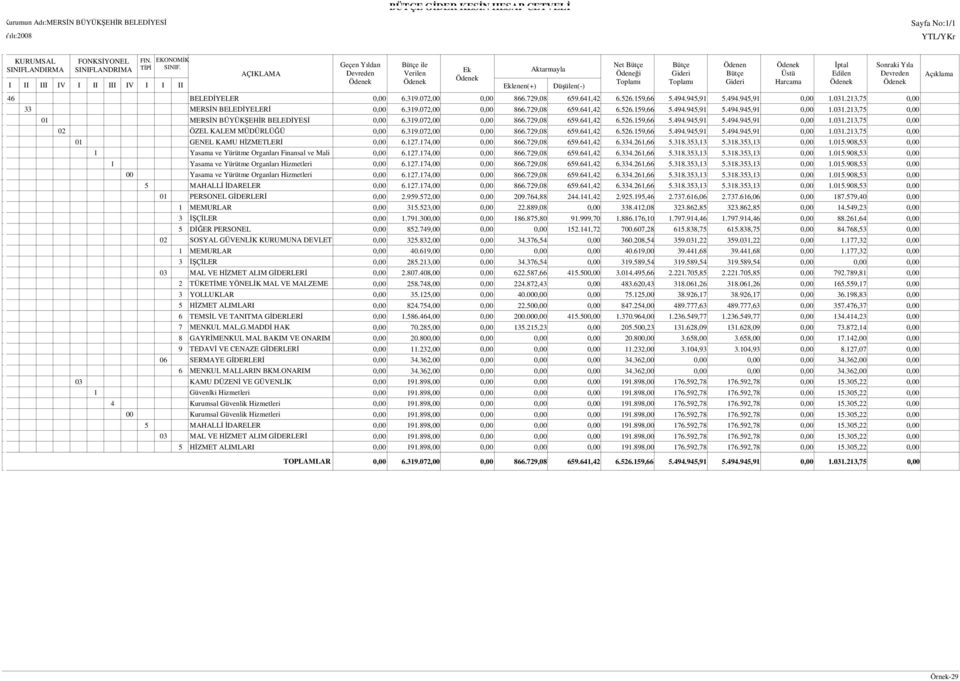 213,75 33 MERSĐN BELEDĐYELERĐ 6.319.072,00 866.729,08 659.641,42 6.526.159,66 5.494.945,91 5.494.945,91 1.031.213,75 01 MERSĐN BÜYÜKŞEHĐR BELEDĐYESĐ 6.319.072,00 866.729,08 659.641,42 6.526.159,66 5.494.945,91 5.494.945,91 1.031.213,75 02 ÖZEL KALEM MÜDÜRLÜĞÜ 6.