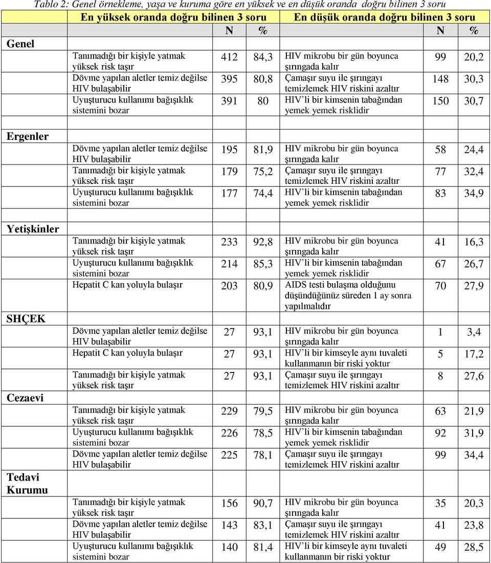 riskini azaltır 148 30,3 Uyuşturucu kullanımı bağışıklık 391 80 HIV li bir kimsenin tabağından sistemini bozar yemek yemek risklidir 150 30,7 Ergenler Dövme yapılan aletler temiz değilse HIV