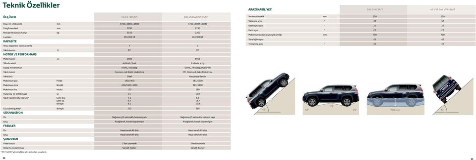 kapasitesi (sürücü dahil) 7 7 Yakıt deposu lt 87 87 MOTOR VE PERFORMANS Motor hacmi cc 2982 3956 Silindir adedi 4 silindir, Sıralı 6 silindir, V tip Supap mekanizması DOHC, 16 Supap DOHC, 24 Subap,