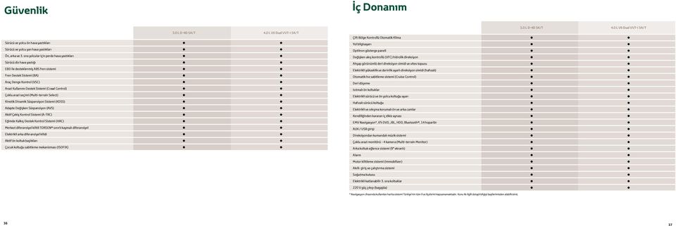 Çoklu arazi seçimi (Multi-terrain Select) Kinetik Dinamik Süspansiyon Sistemi (KDSS) Adapte Değişken Süspansiyon (AVS) Aktif Çekiş Kontrol Sistemi (A-TRC) Eğimde Kalkış Destek Kontrol Sistemi (HAC)