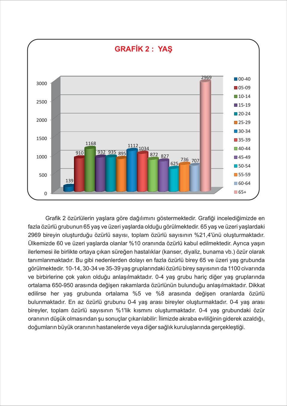 65 yaþ ve üzeri yaþlardaki 2969 bireyin oluþturduðu özürlü sayýsý, toplam özürlü sayýsýnýn %21,4'ünü oluþturmaktadýr. Ülkemizde 6 ve üzeri yaþlarda olanlar %1 oranýnda özürlü kabul edilmektedir.